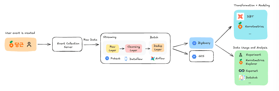 Building Event Center: Karrot’s User Event Management Platform