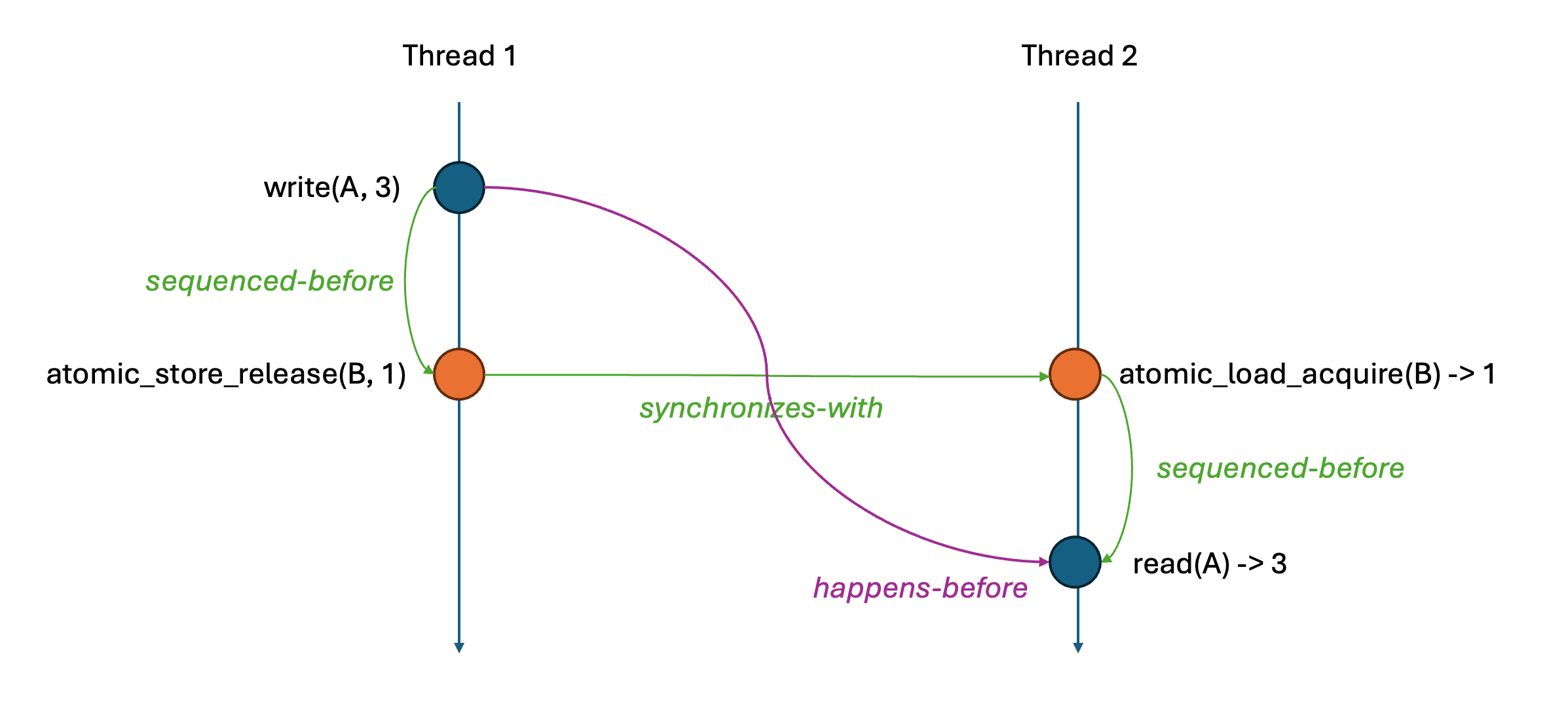 C++에서 안정적인 멀티 스레드 코드를 위한 스레드 안전성 개념 정리