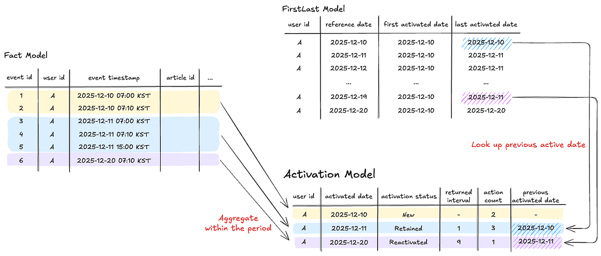 Standardizing User Activation: How We Built a Shared Data Layer at Karrot