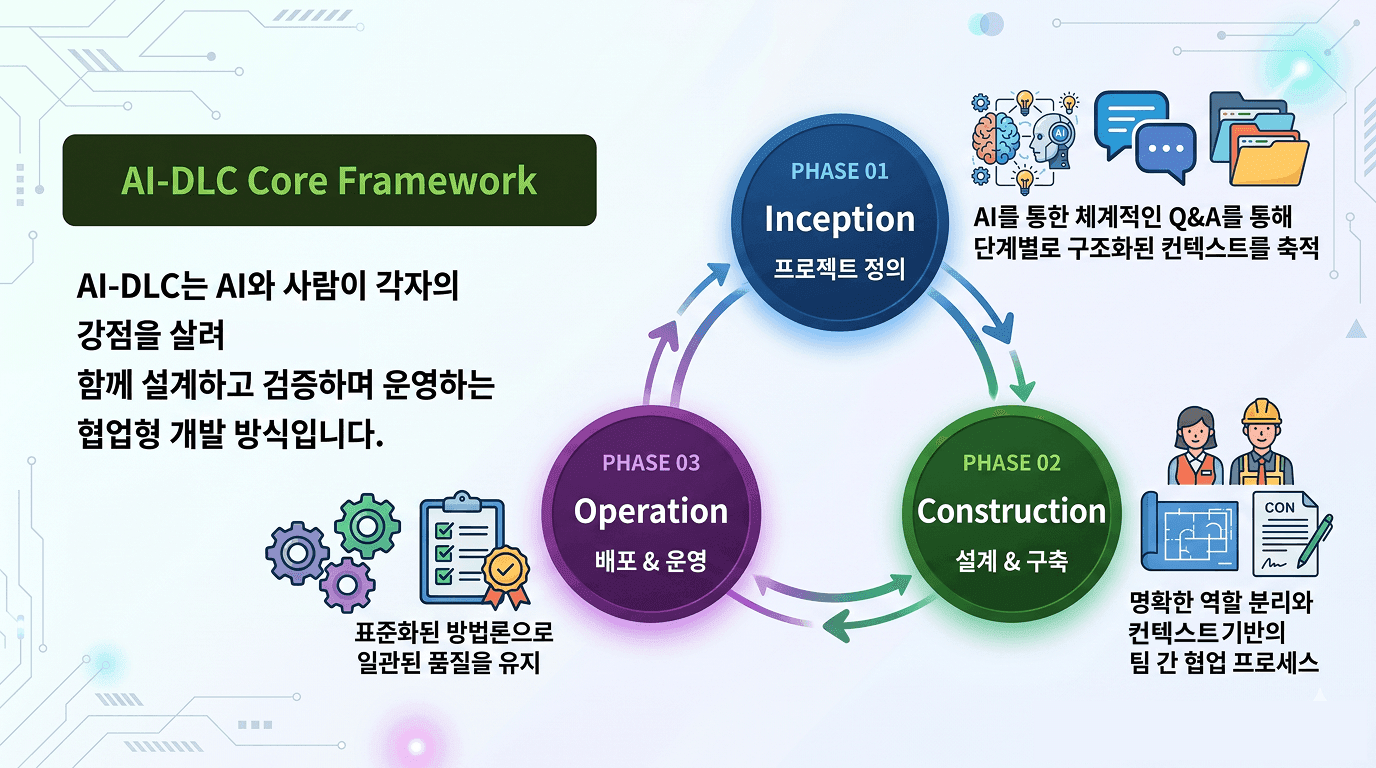 AI와 협업하는 새로운 개발 프로세스, 올리브영은 어떻게 시작했을까 (feat. AI-DLC)