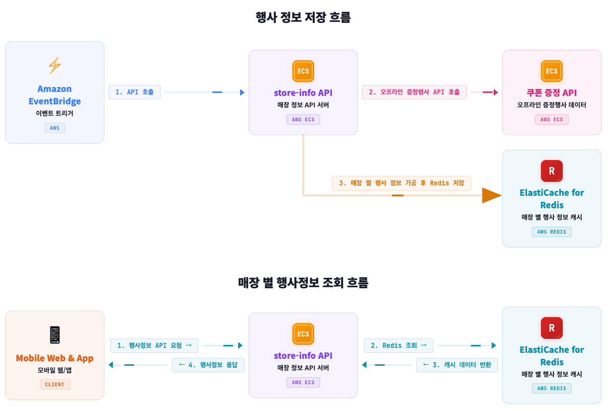 올영매장은 MSA 환경에서 흩어진 도메인 데이터를 어떻게 연동했을까?