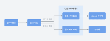 토스페이먼츠의 Open API 생태계