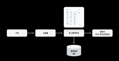레거시 결제 원장을 확장 가능한 시스템으로