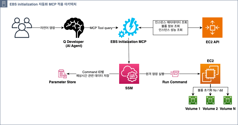 대규모 EC2 환경에서의 운영 전략 : EBS Initialization 자동화 MCP 서버 구현 및 연동