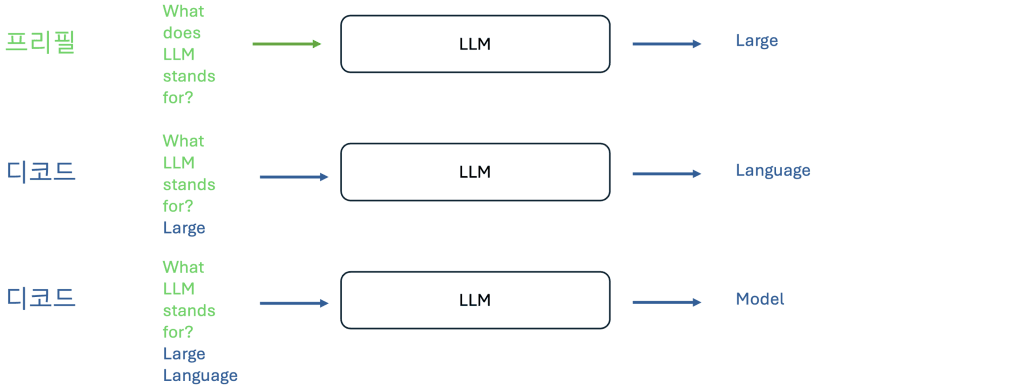 SageMaker AI로 해보는 GPT-OSS 추론 성능 테스트와 용량 산정