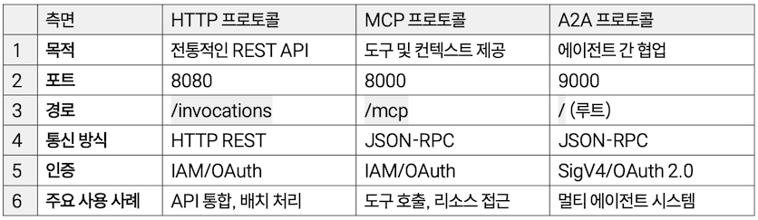 Amazon Bedrock AgentCore Runtime을 쉽고 빠르게 시작하기