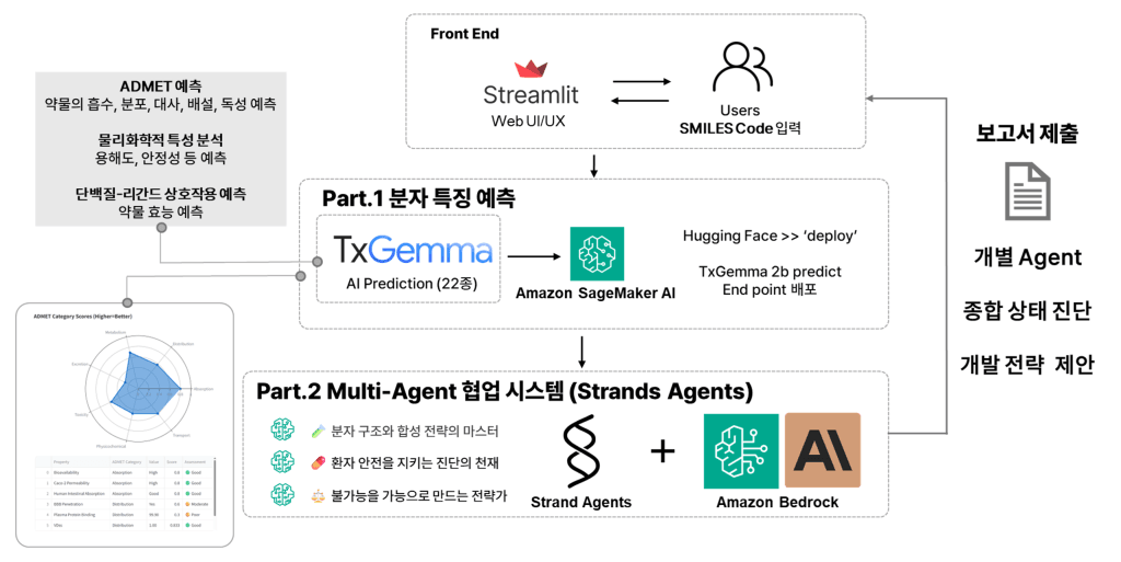 Agentic AI 기반 신약 개발 워크플로 자동화: AWS 해커톤에서 입증한 SK바이오팜 참가팀의 도전 사례