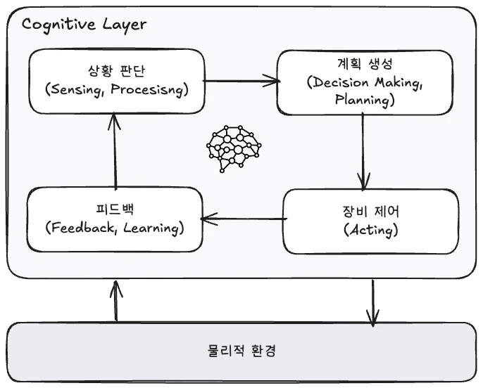 Agentic AI 부터 Physical AI 까지: Bedrock, MCP, AWS IoT로 구축하는 자율 산업 안전 로봇