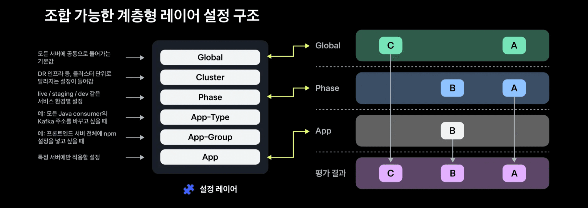 수천 개의 API/BATCH 서버를 하나의 설정 체계로 관리하기